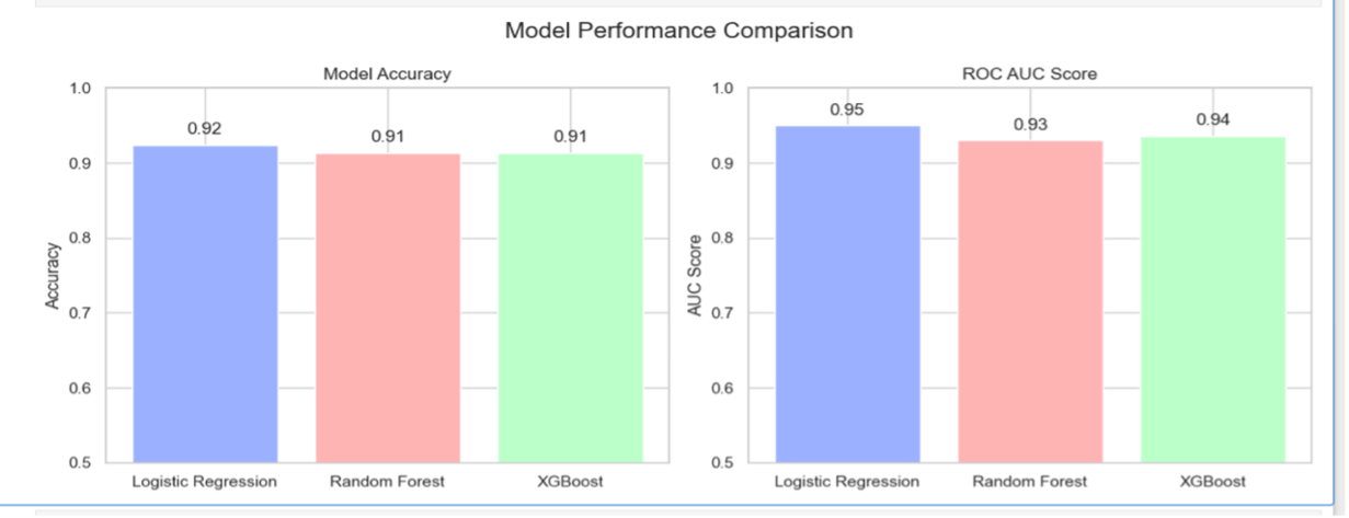 Logistic Regression, Random Forest and XGBoost performance comparison ...