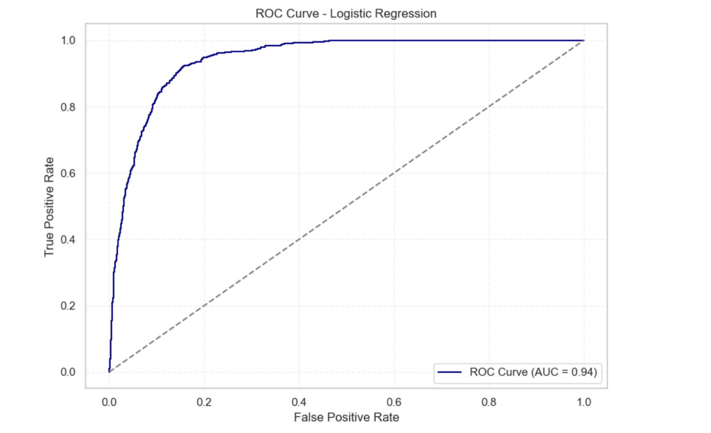 Logistic Regression, Random Forest and XGBoost performance comparison ...